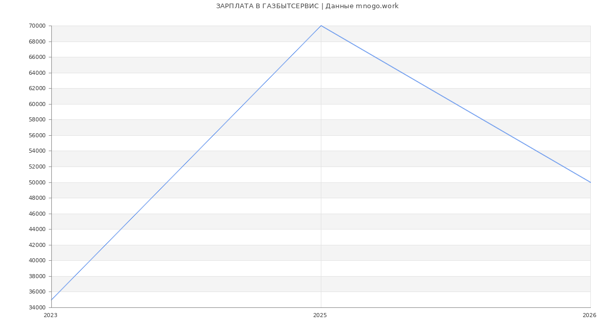 Статистика зарплат ГАЗБЫТСЕРВИС