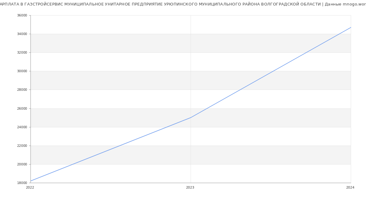 Статистика зарплат ГАЗСТРОЙСЕРВИС МУНИЦИПАЛЬНОЕ УНИТАРНОЕ ПРЕДПРИЯТИЕ УРЮПИНСКОГО МУНИЦИПАЛЬНОГО РАЙОНА ВОЛГОГРАДСКОЙ ОБЛАСТИ