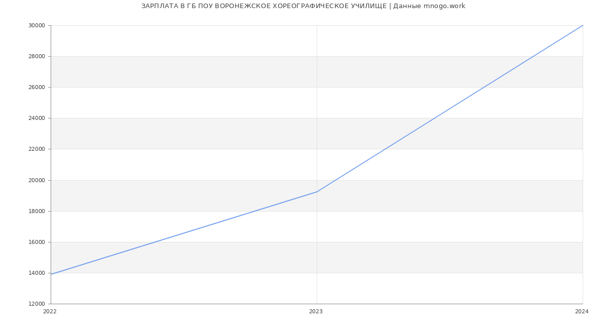 Статистика зарплат ГБ ПОУ ВОРОНЕЖСКОЕ ХОРЕОГРАФИЧЕСКОЕ УЧИЛИЩЕ