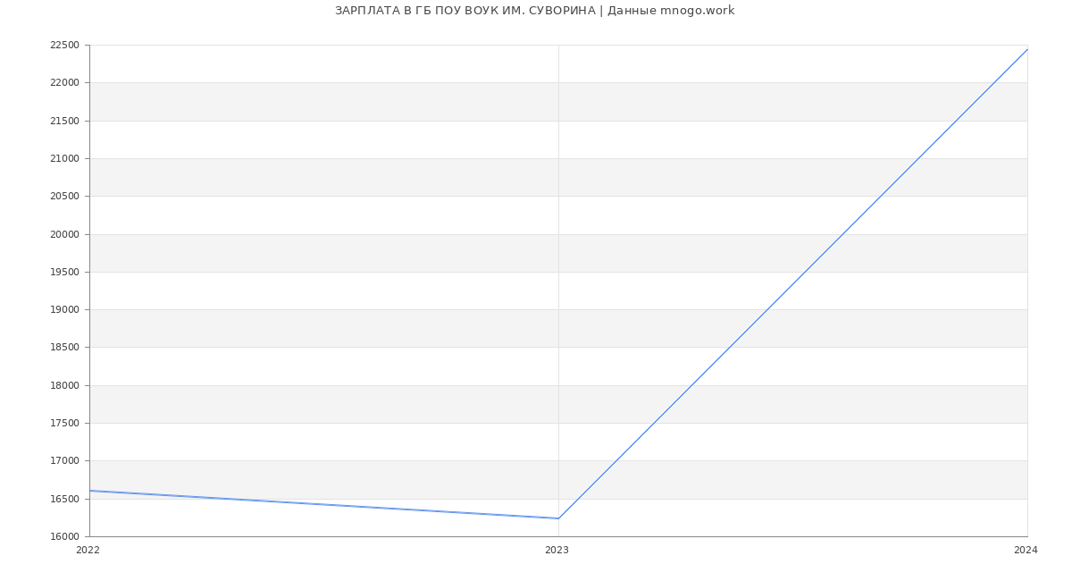Статистика зарплат ГБ ПОУ ВОУК ИМ. СУВОРИНА