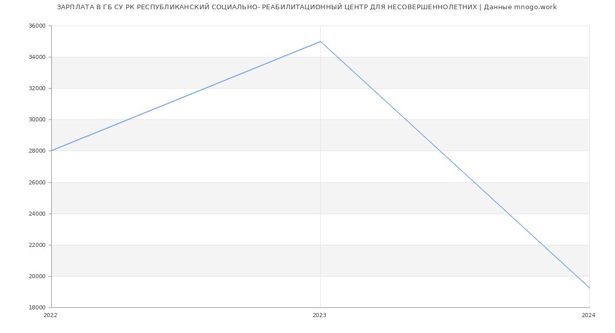 Статистика зарплат ГБ СУ РК РЕСПУБЛИКАНСКИЙ СОЦИАЛЬНО- РЕАБИЛИТАЦИОННЫЙ ЦЕНТР ДЛЯ НЕСОВЕРШЕННОЛЕТНИХ