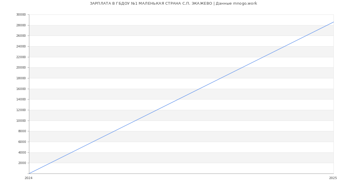 Статистика зарплат ГБДОУ №1 МАЛЕНЬКАЯ СТРАНА С.П. ЭКАЖЕВО