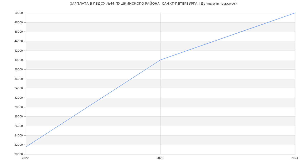 Статистика зарплат ГБДОУ №44 ПУШКИНСКОГО РАЙОНА  САНКТ-ПЕТЕРБУРГА