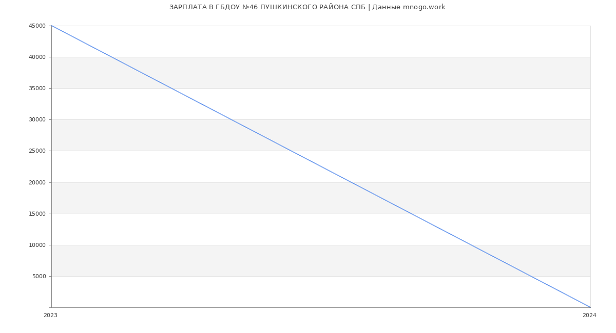 Статистика зарплат ГБДОУ №46 ПУШКИНСКОГО РАЙОНА СПБ