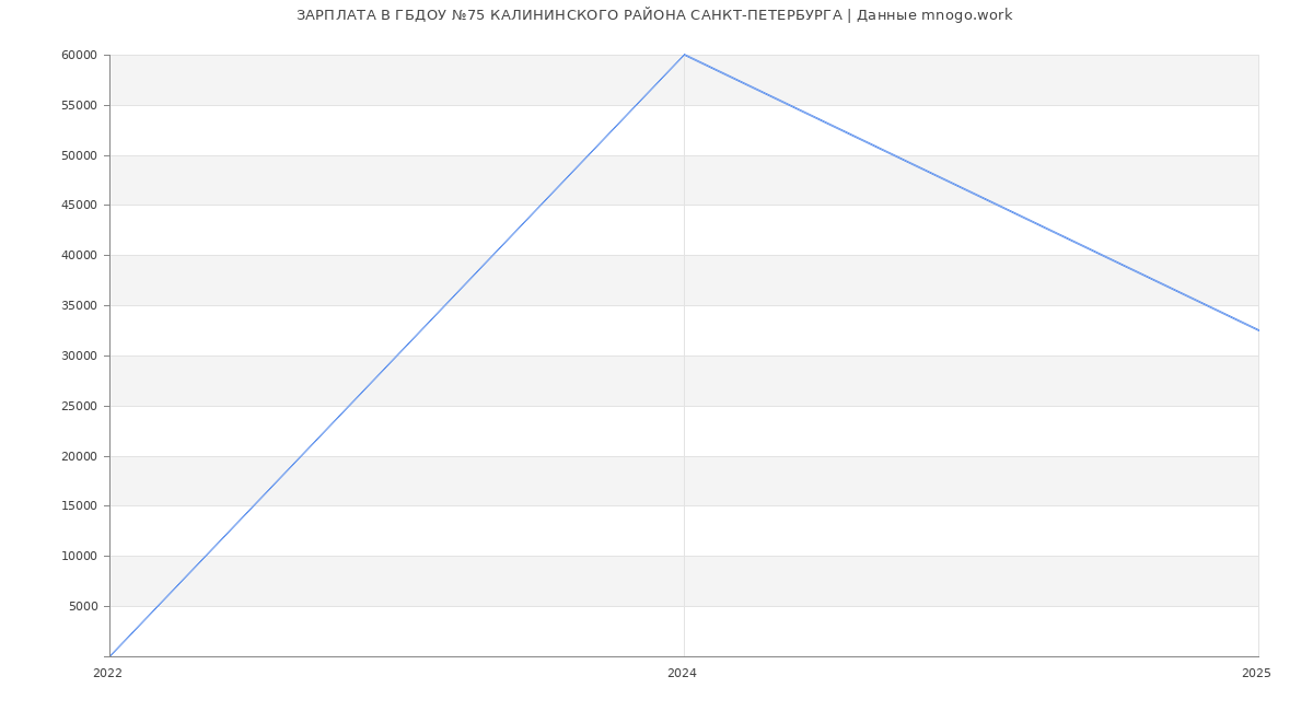 Статистика зарплат ГБДОУ №75 КАЛИНИНСКОГО РАЙОНА САНКТ-ПЕТЕРБУРГА
