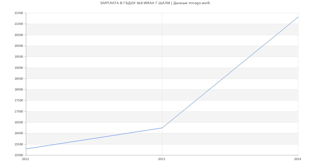 Статистика зарплат ГБДОУ №9 ИМАН Г.ШАЛИ