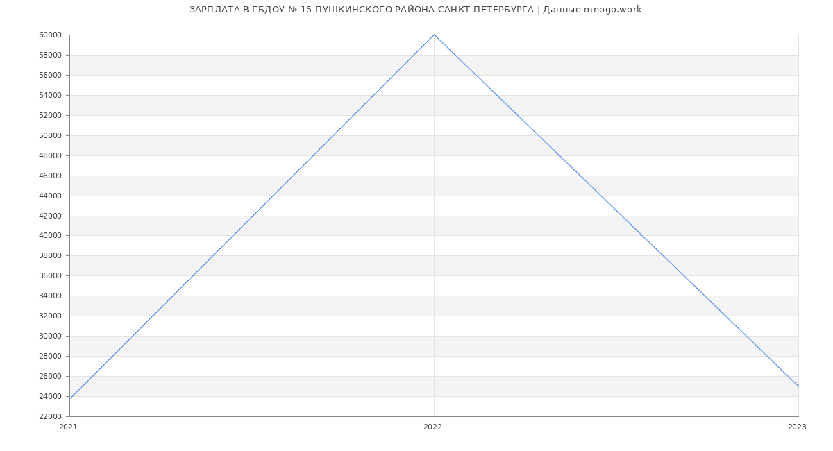 Статистика зарплат ГБДОУ № 15 ПУШКИНСКОГО РАЙОНА САНКТ-ПЕТЕРБУРГА