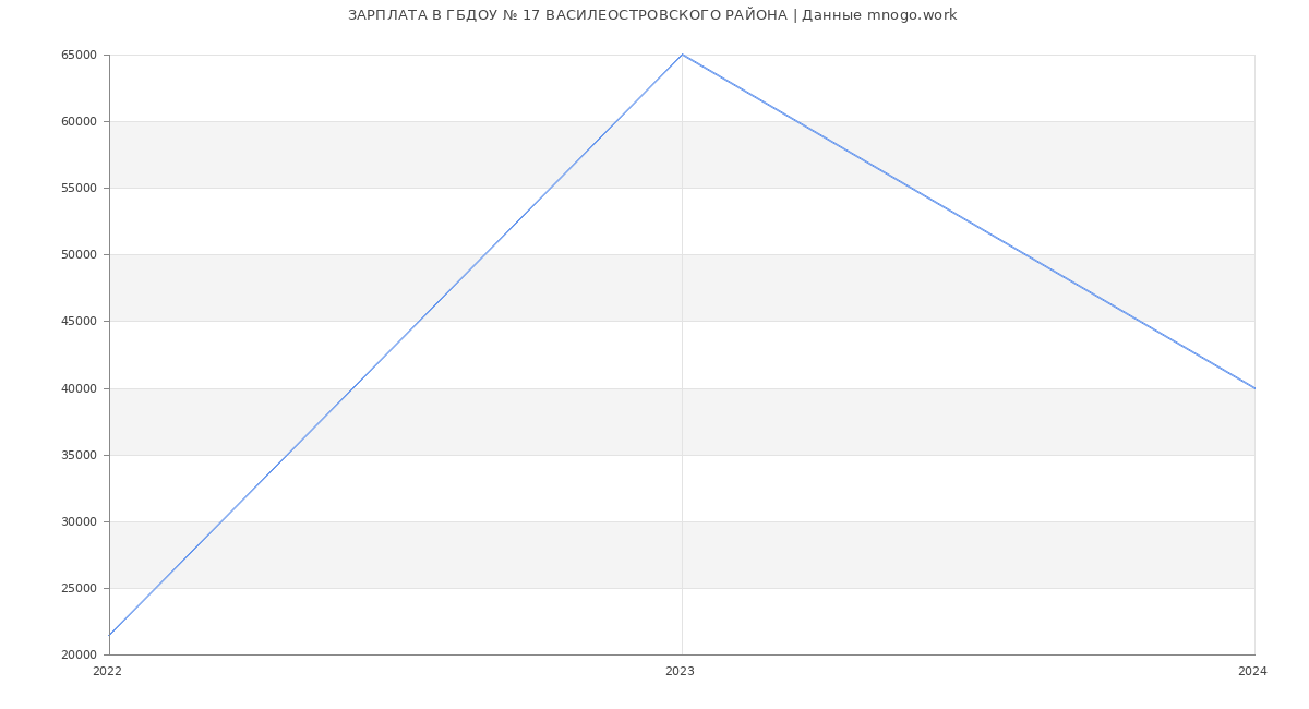 Статистика зарплат ГБДОУ № 17 ВАСИЛЕОСТРОВСКОГО РАЙОНА