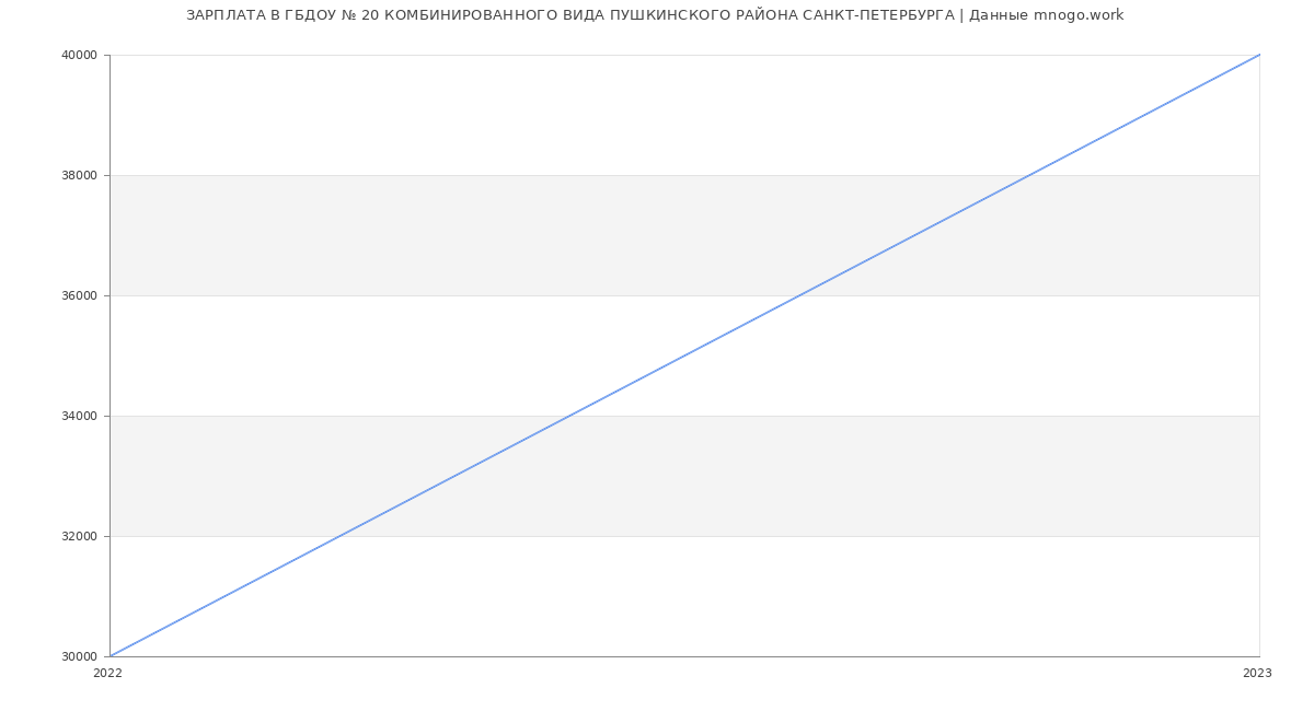 Статистика зарплат ГБДОУ № 20 КОМБИНИРОВАННОГО ВИДА ПУШКИНСКОГО РАЙОНА САНКТ-ПЕТЕРБУРГА
