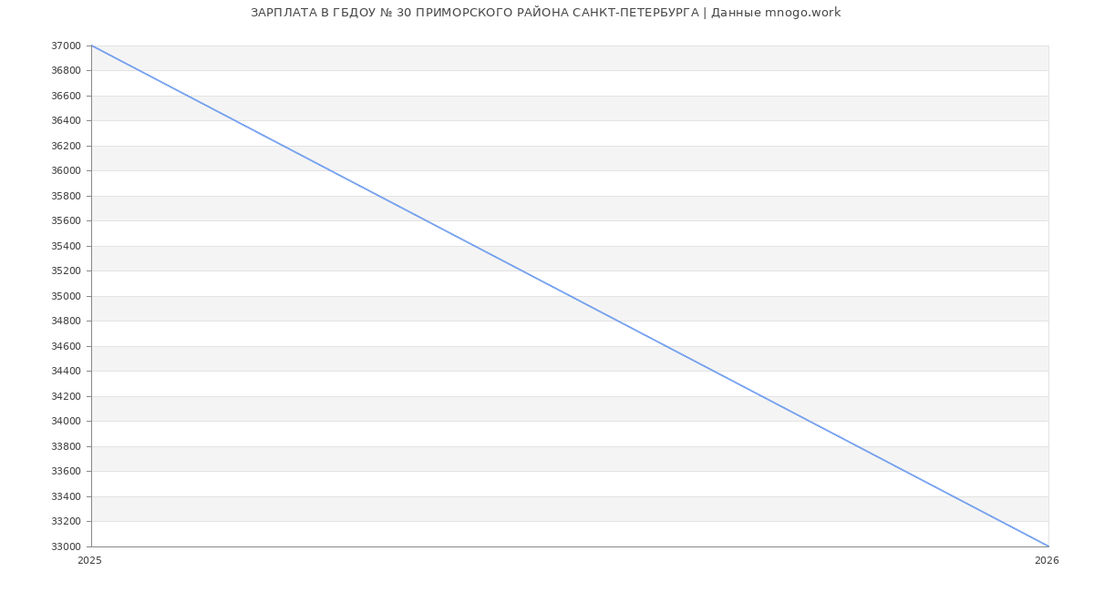 Статистика зарплат ГБДОУ № 30 ПРИМОРСКОГО РАЙОНА САНКТ-ПЕТЕРБУРГА