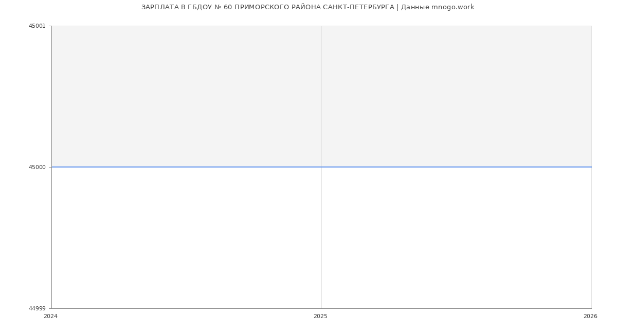 Статистика зарплат ГБДОУ № 60 ПРИМОРСКОГО РАЙОНА САНКТ-ПЕТЕРБУРГА