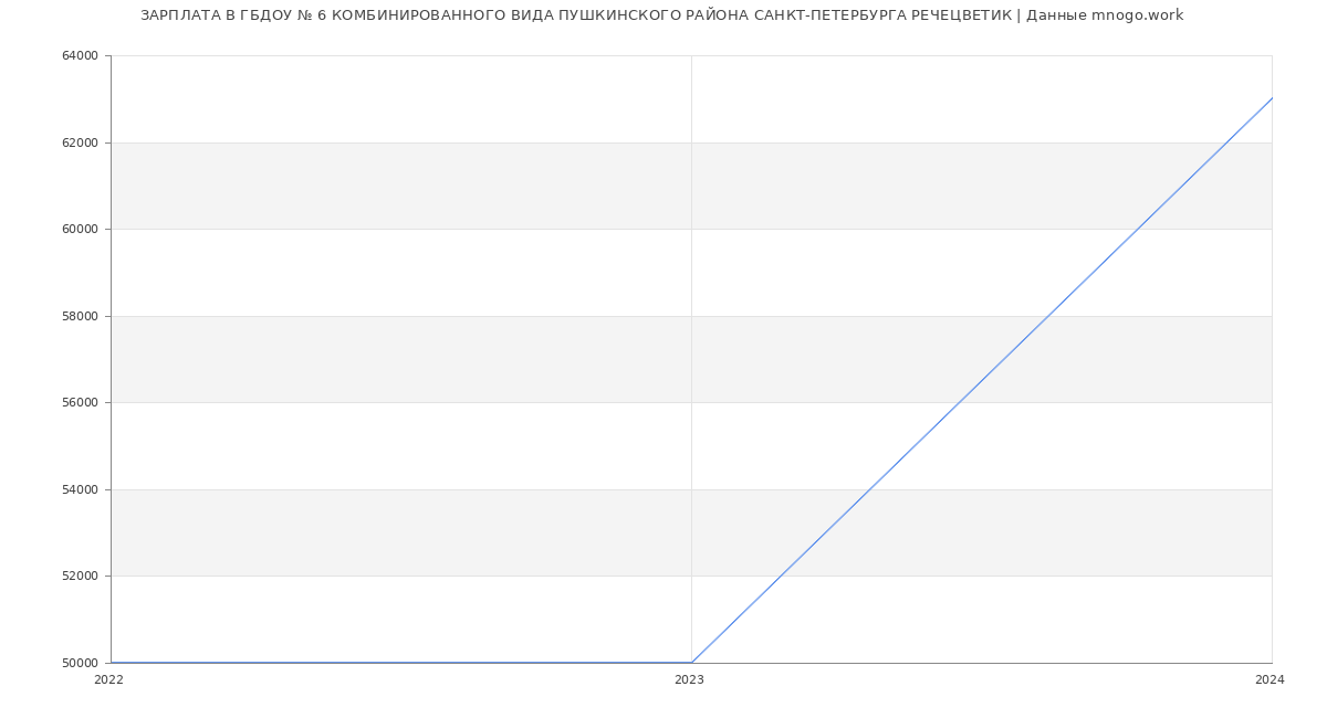 Статистика зарплат ГБДОУ № 6 КОМБИНИРОВАННОГО ВИДА ПУШКИНСКОГО РАЙОНА САНКТ-ПЕТЕРБУРГА РЕЧЕЦВЕТИК