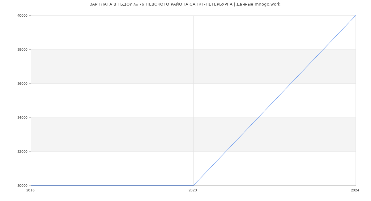 Статистика зарплат ГБДОУ № 76 НЕВСКОГО РАЙОНА САНКТ-ПЕТЕРБУРГА