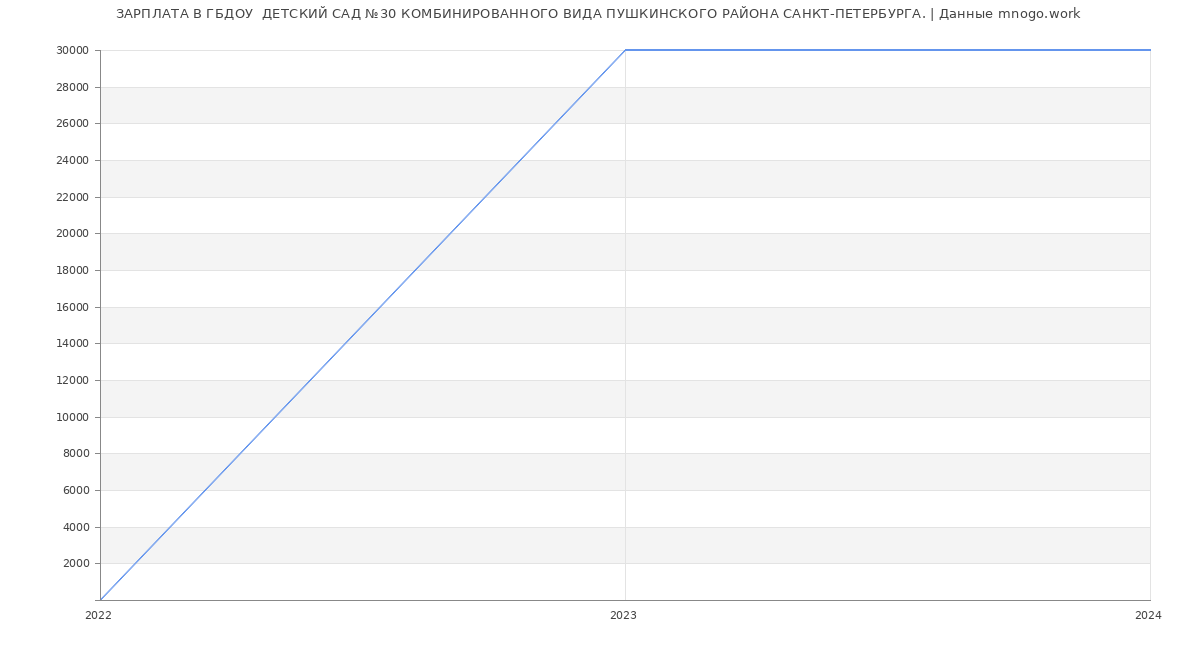 Статистика зарплат ГБДОУ  ДЕТСКИЙ САД №30 КОМБИНИРОВАННОГО ВИДА ПУШКИНСКОГО РАЙОНА САНКТ-ПЕТЕРБУРГА.