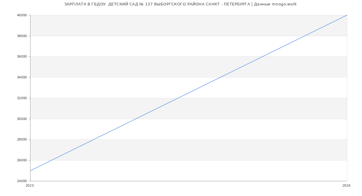 Статистика зарплат в ГБДОУ  ДЕТСКИЙ САД № 137 ВЫБОРГСКОГО РАЙОНА САНКТ - ПЕТЕРБУРГА