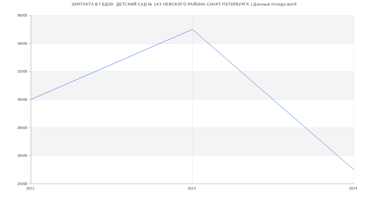 Статистика зарплат ГБДОУ  ДЕТСКИЙ САД № 143 НЕВСКОГО РАЙОНА САНКТ-ПЕТЕРБУРГА