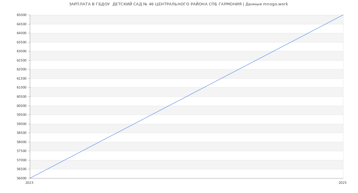 Статистика зарплат ГБДОУ  ДЕТСКИЙ САД № 46 ЦЕНТРАЛЬНОГО РАЙОНА СПБ ГАРМОНИЯ