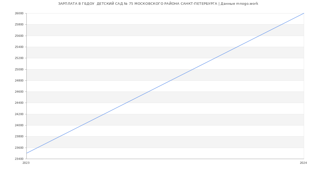 Статистика зарплат ГБДОУ  ДЕТСКИЙ САД № 75 МОСКОВСКОГО РАЙОНА САНКТ-ПЕТЕРБУРГА