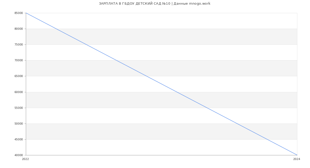 Статистика зарплат ГБДОУ ДЕТСКИЙ САД №10