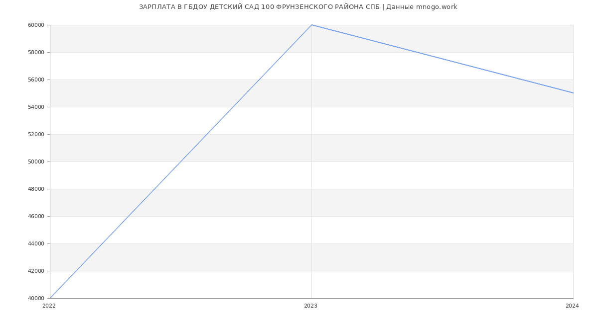 Статистика зарплат ГБДОУ ДЕТСКИЙ САД 100 ФРУНЗЕНСКОГО РАЙОНА СПБ