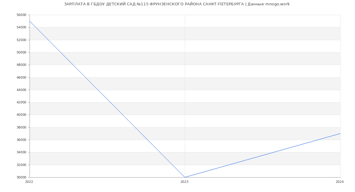 Статистика зарплат ГБДОУ ДЕТСКИЙ САД №115 ФРУНЗЕНСКОГО РАЙОНА САНКТ-ПЕТЕРБУРГА