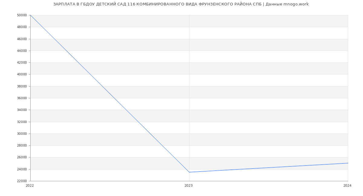 Статистика зарплат ГБДОУ ДЕТСКИЙ САД 116 КОМБИНИРОВАННОГО ВИДА ФРУНЗЕНСКОГО РАЙОНА СПБ