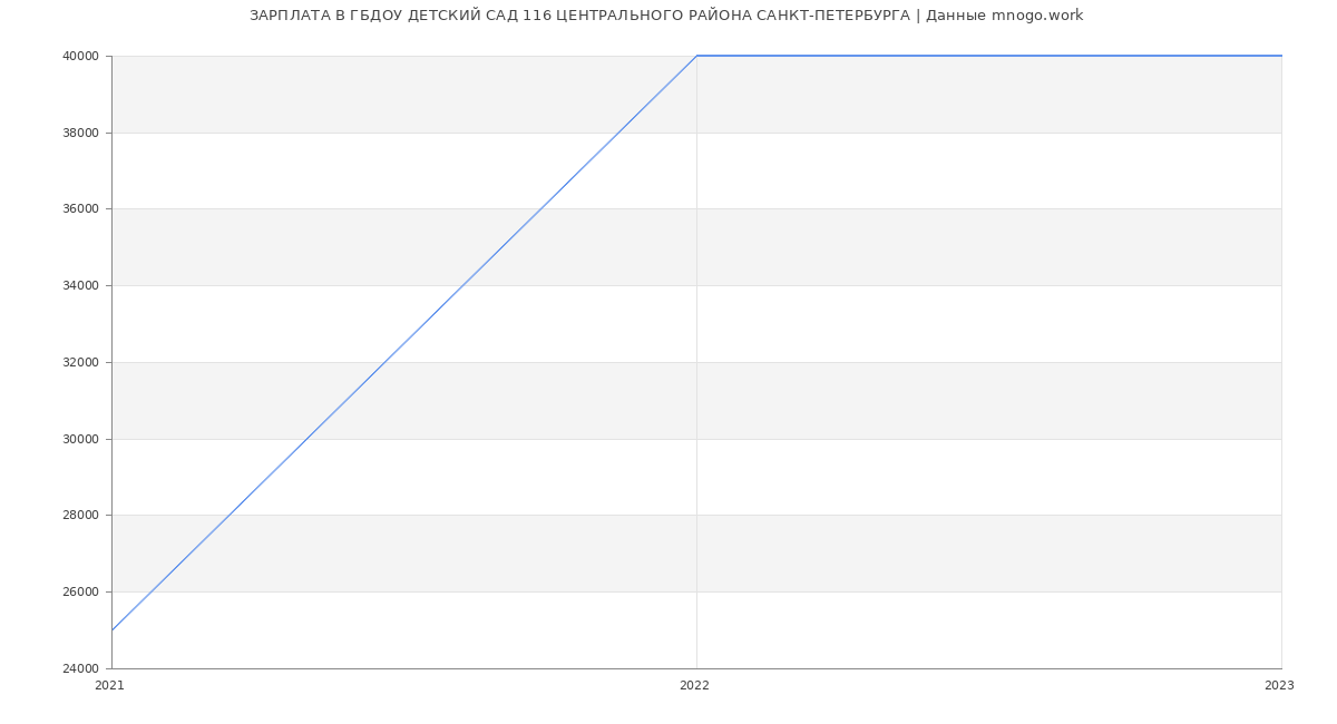 Статистика зарплат ГБДОУ ДЕТСКИЙ САД 116 ЦЕНТРАЛЬНОГО РАЙОНА САНКТ-ПЕТЕРБУРГА