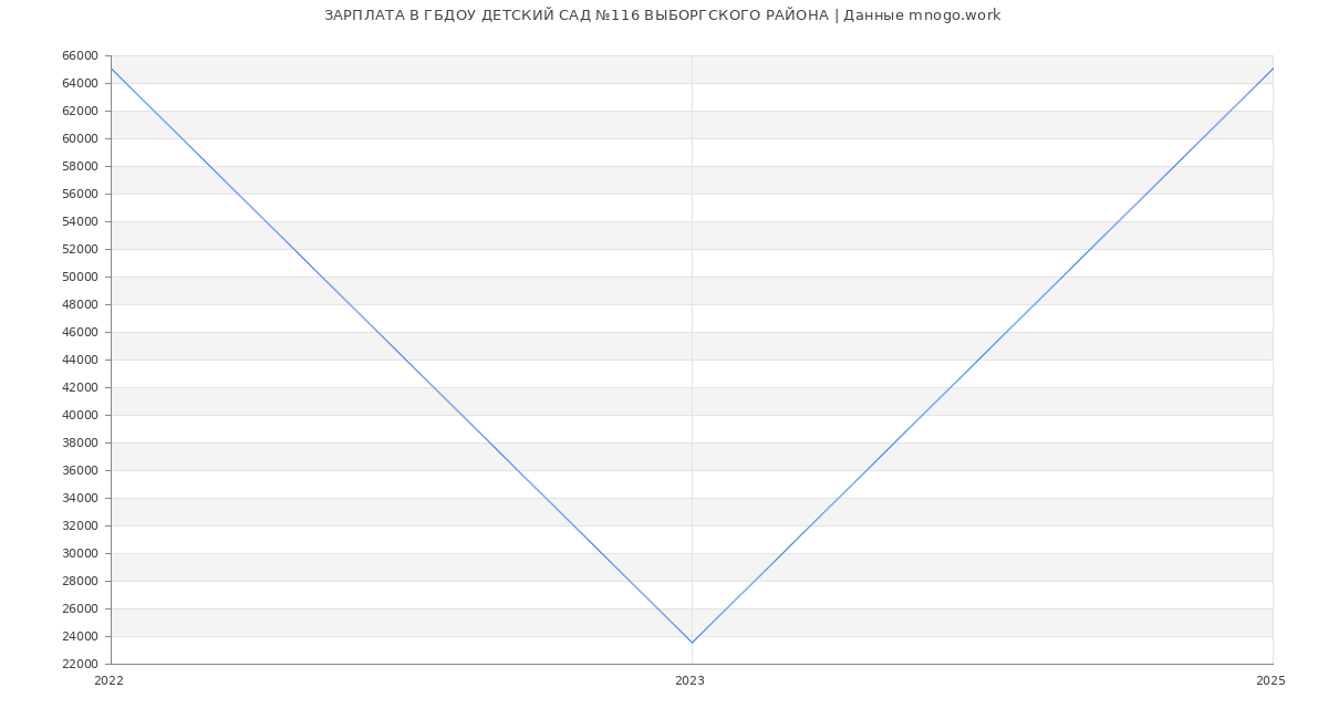 Статистика зарплат ГБДОУ ДЕТСКИЙ САД №116 ВЫБОРГСКОГО РАЙОНА