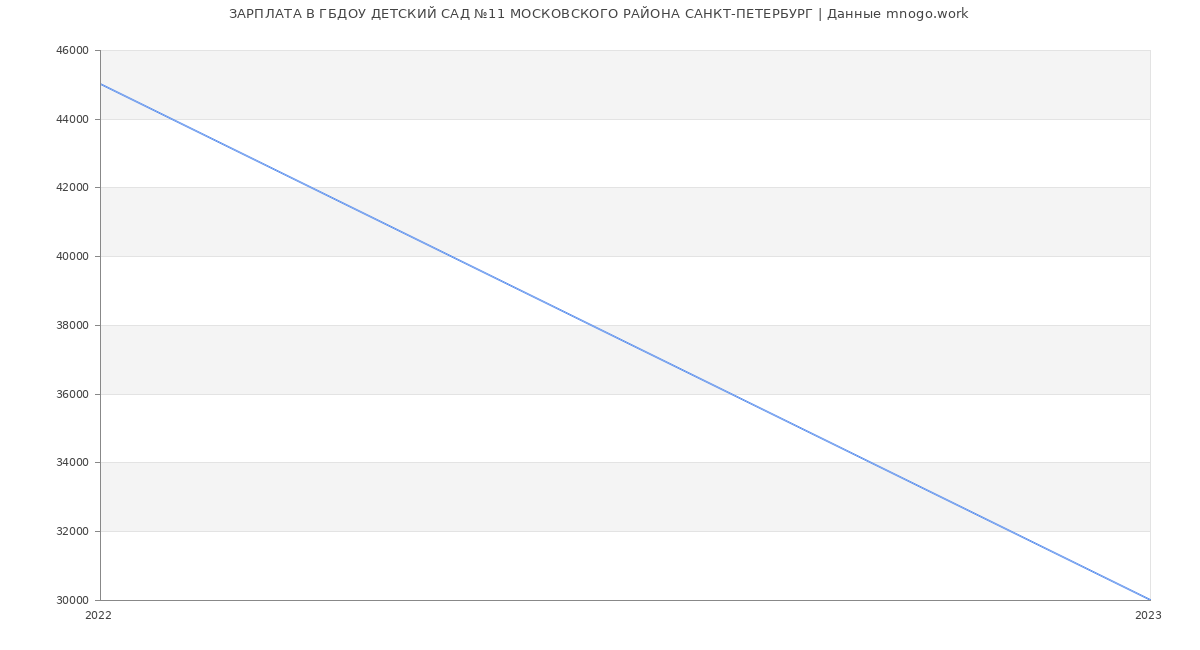 Статистика зарплат ГБДОУ ДЕТСКИЙ САД №11 МОСКОВСКОГО РАЙОНА САНКТ-ПЕТЕРБУРГ