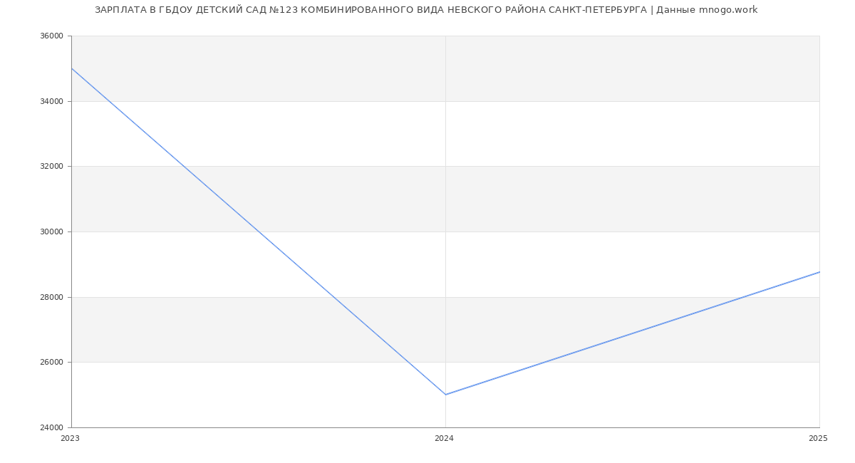 Статистика зарплат ГБДОУ ДЕТСКИЙ САД №123 КОМБИНИРОВАННОГО ВИДА НЕВСКОГО РАЙОНА САНКТ-ПЕТЕРБУРГА