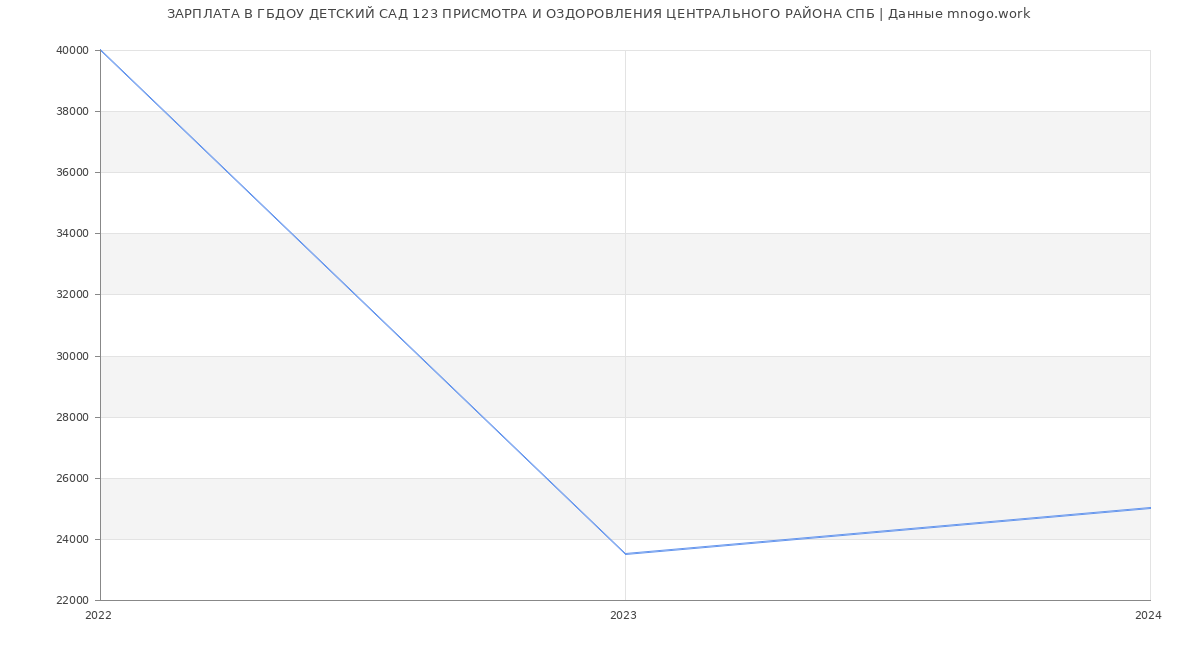 Статистика зарплат ГБДОУ ДЕТСКИЙ САД 123 ПРИСМОТРА И ОЗДОРОВЛЕНИЯ ЦЕНТРАЛЬНОГО РАЙОНА СПБ