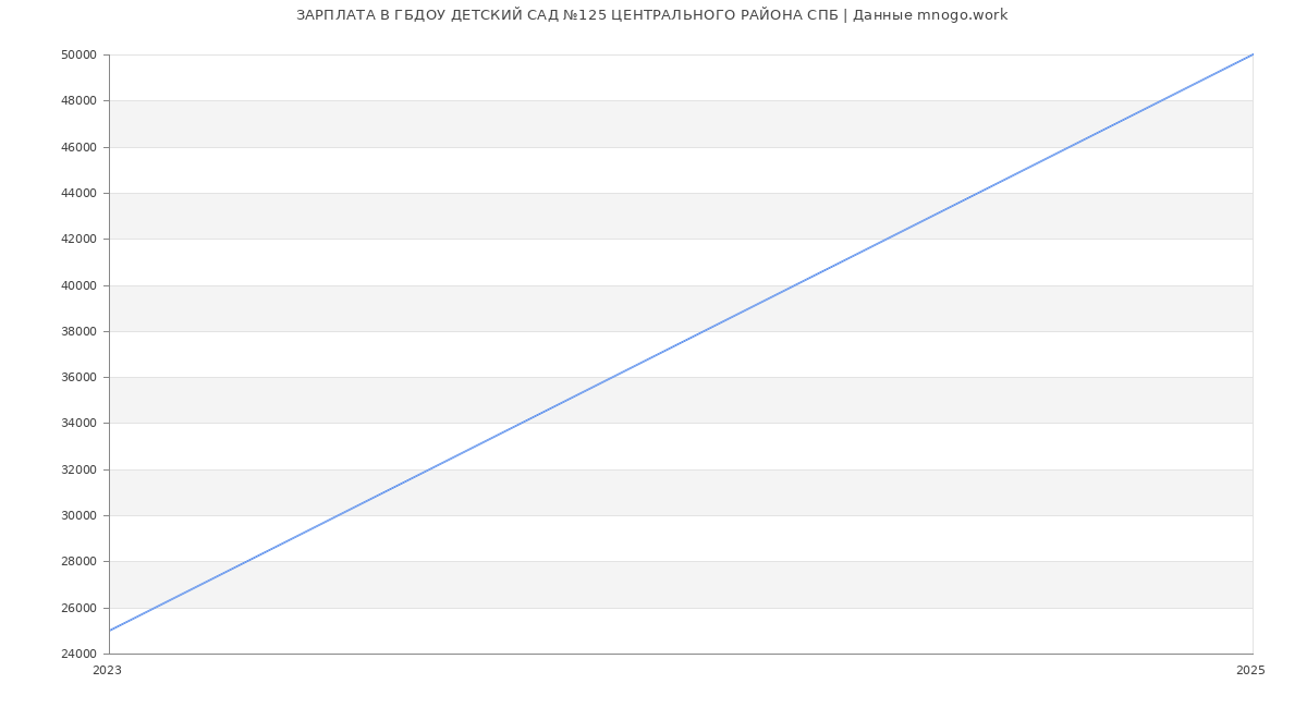 Статистика зарплат ГБДОУ ДЕТСКИЙ САД №125 ЦЕНТРАЛЬНОГО РАЙОНА СПБ