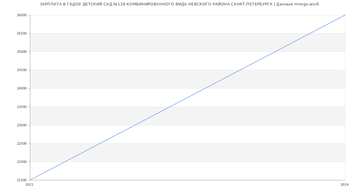 Статистика зарплат ГБДОУ ДЕТСКИЙ САД №126 КОМБИНИРОВАННОГО ВИДА НЕВСКОГО РАЙОНА САНКТ-ПЕТЕРБУРГА