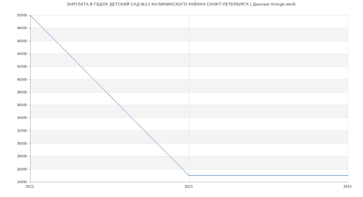 Статистика зарплат ГБДОУ ДЕТСКИЙ САД №12 КАЛИНИНСКОГО РАЙОНА САНКТ-ПЕТЕРБУРГА