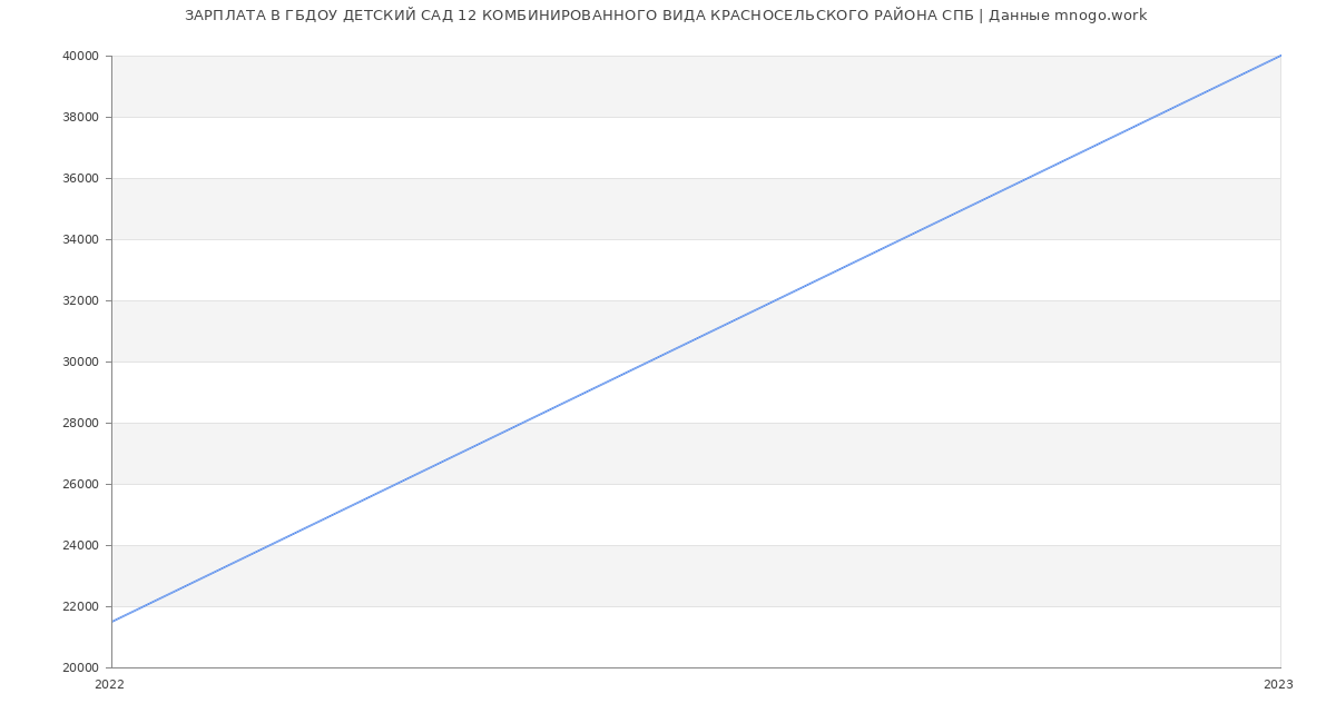 Статистика зарплат ГБДОУ ДЕТСКИЙ САД 12 КОМБИНИРОВАННОГО ВИДА КРАСНОСЕЛЬСКОГО РАЙОНА СПБ