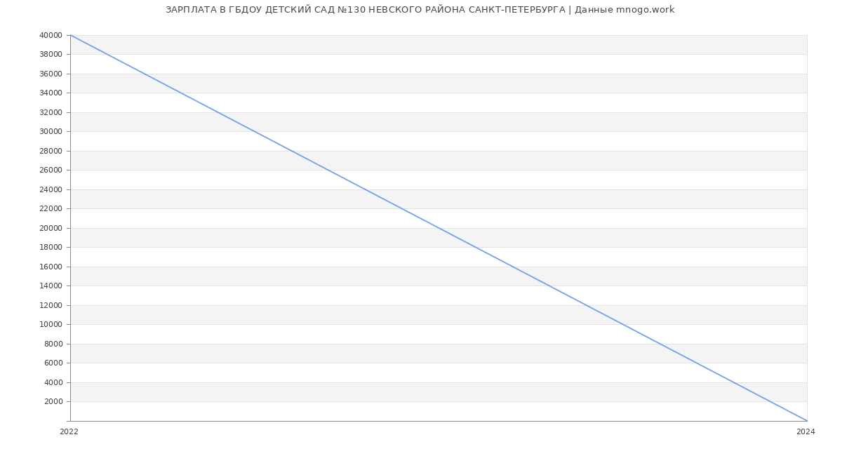 Статистика зарплат ГБДОУ ДЕТСКИЙ САД №130 НЕВСКОГО РАЙОНА САНКТ-ПЕТЕРБУРГА