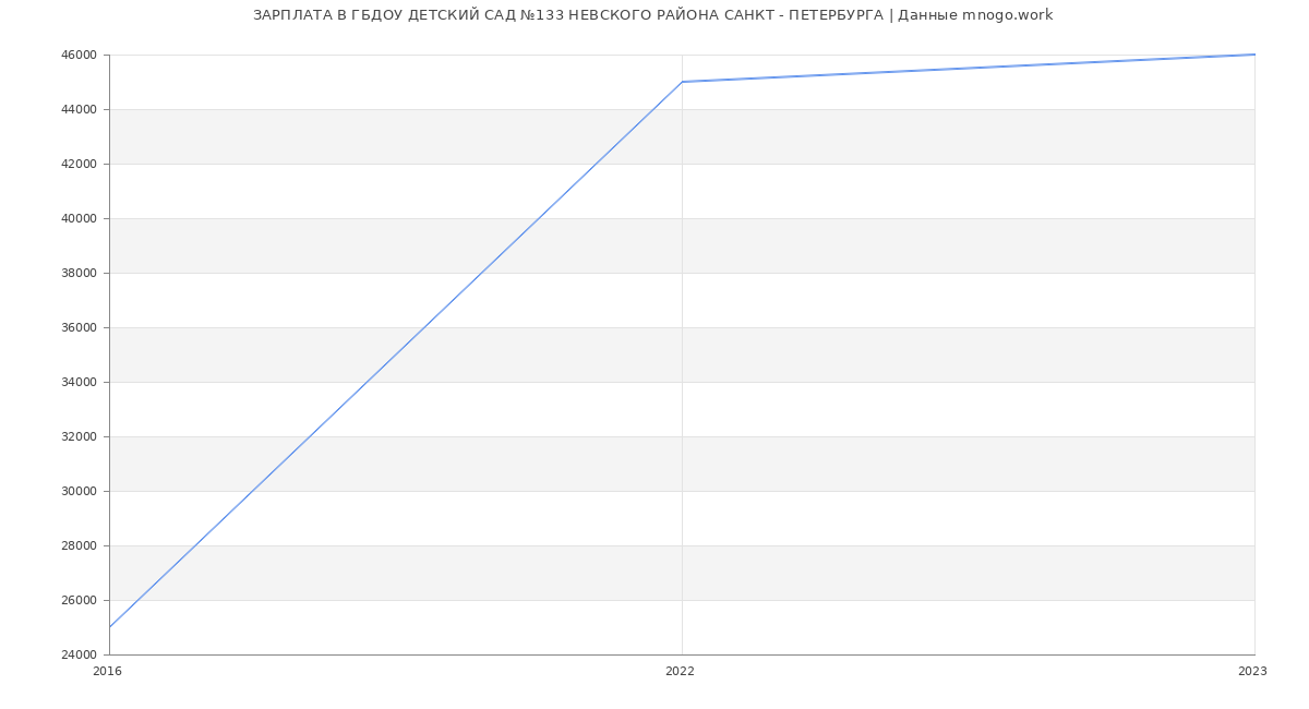 Статистика зарплат ГБДОУ ДЕТСКИЙ САД №133 НЕВСКОГО РАЙОНА САНКТ - ПЕТЕРБУРГА