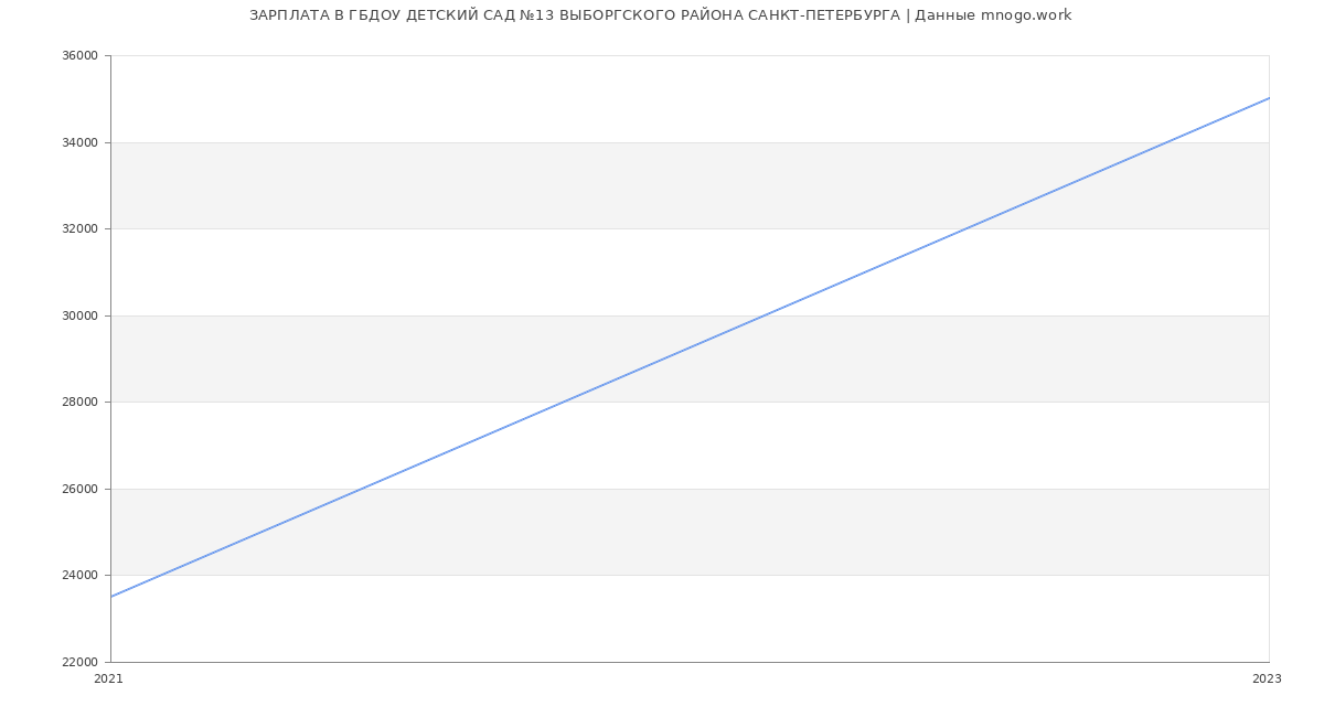 Статистика зарплат ГБДОУ ДЕТСКИЙ САД №13 ВЫБОРГСКОГО РАЙОНА САНКТ-ПЕТЕРБУРГА
