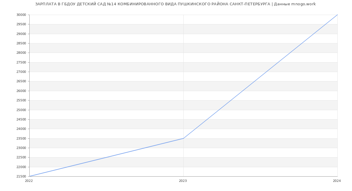 Статистика зарплат ГБДОУ ДЕТСКИЙ САД №14 КОМБИНИРОВАННОГО ВИДА ПУШКИНСКОГО РАЙОНА САНКТ-ПЕТЕРБУРГА
