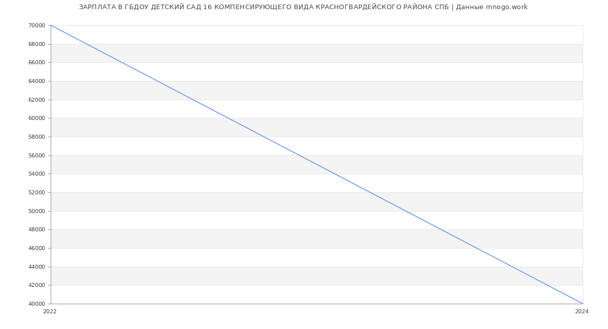Статистика зарплат ГБДОУ ДЕТСКИЙ САД 16 КОМПЕНСИРУЮЩЕГО ВИДА КРАСНОГВАРДЕЙСКОГО РАЙОНА СПБ