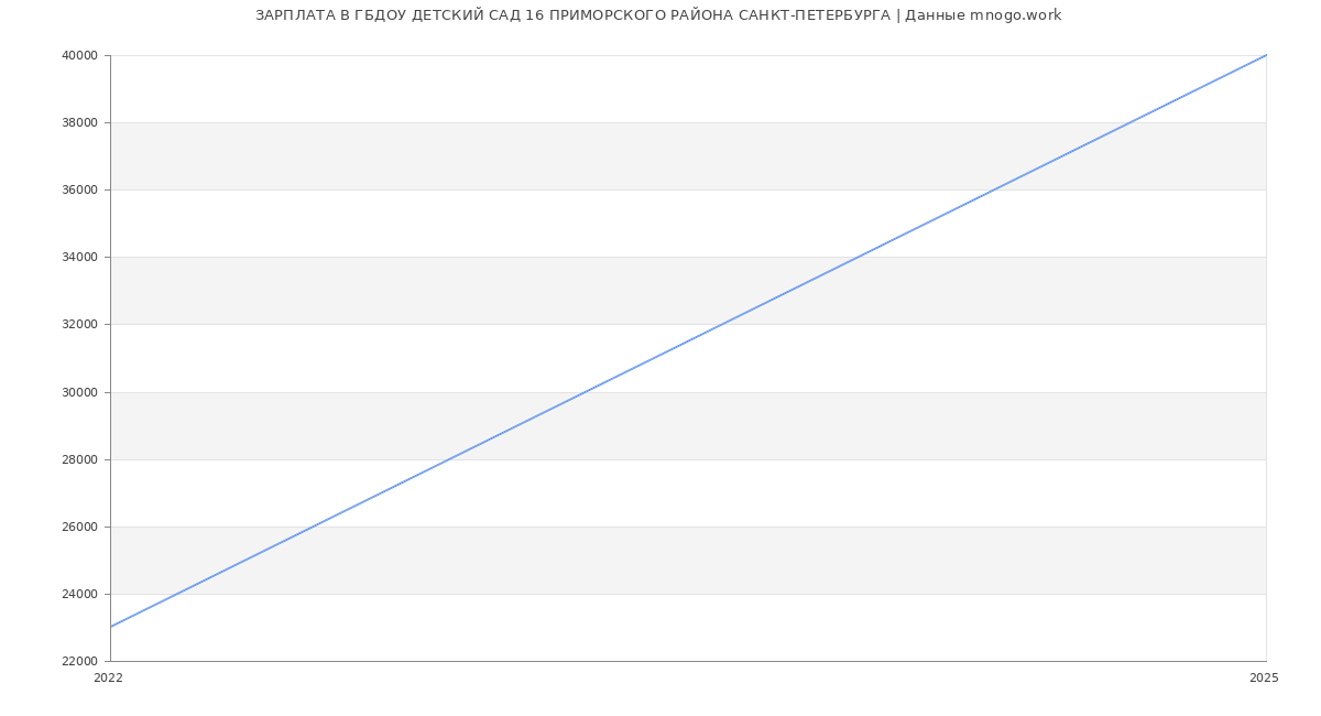 Статистика зарплат ГБДОУ ДЕТСКИЙ САД 16 ПРИМОРСКОГО РАЙОНА САНКТ-ПЕТЕРБУРГА