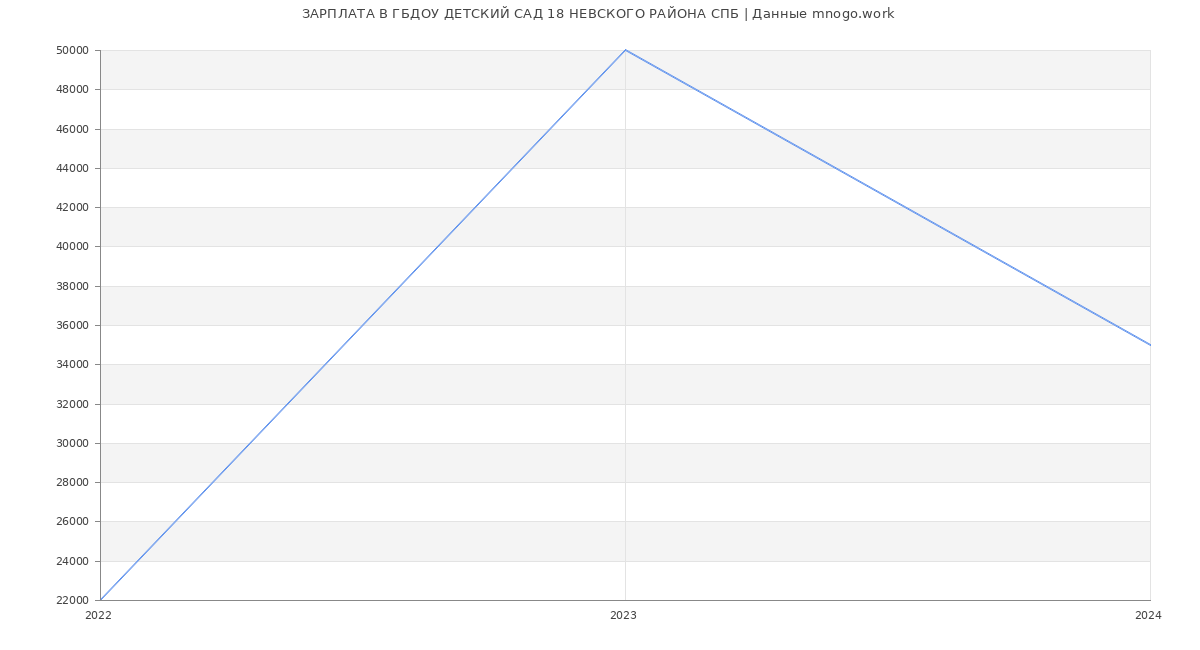 Статистика зарплат ГБДОУ ДЕТСКИЙ САД 18 НЕВСКОГО РАЙОНА СПБ