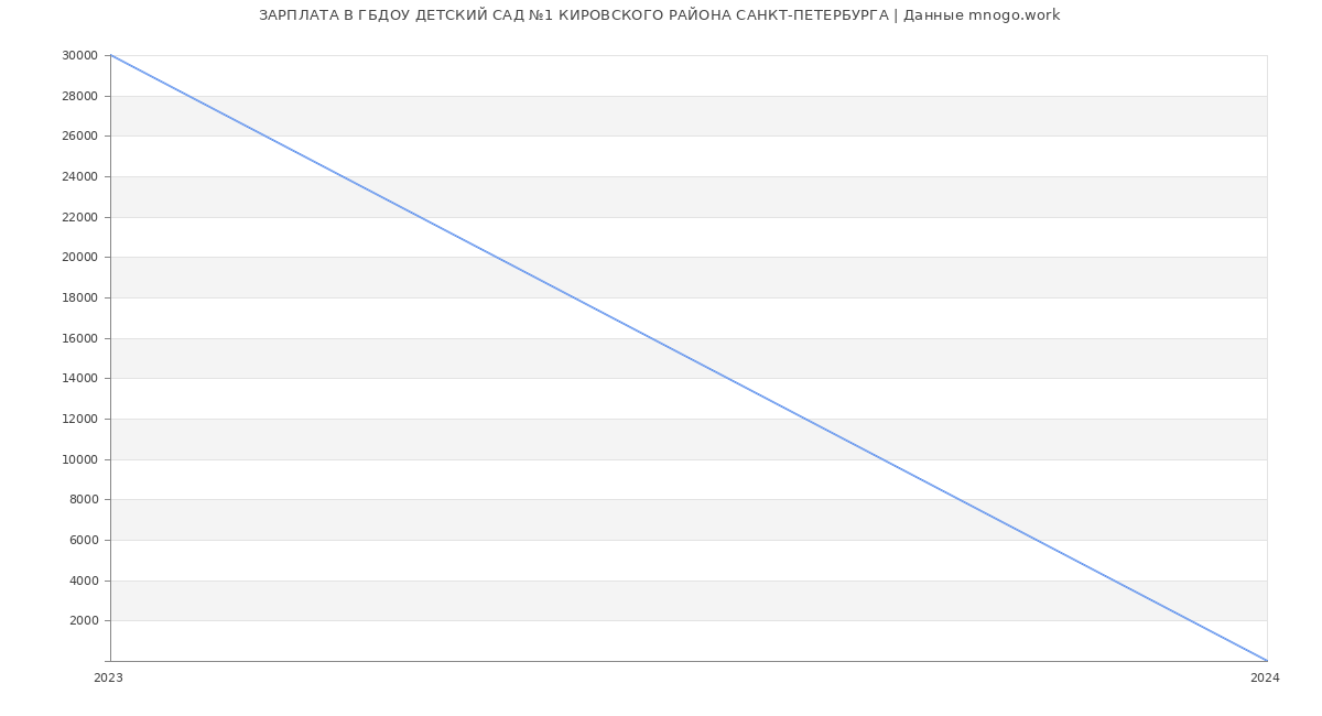 Статистика зарплат ГБДОУ ДЕТСКИЙ САД №1 КИРОВСКОГО РАЙОНА САНКТ-ПЕТЕРБУРГА