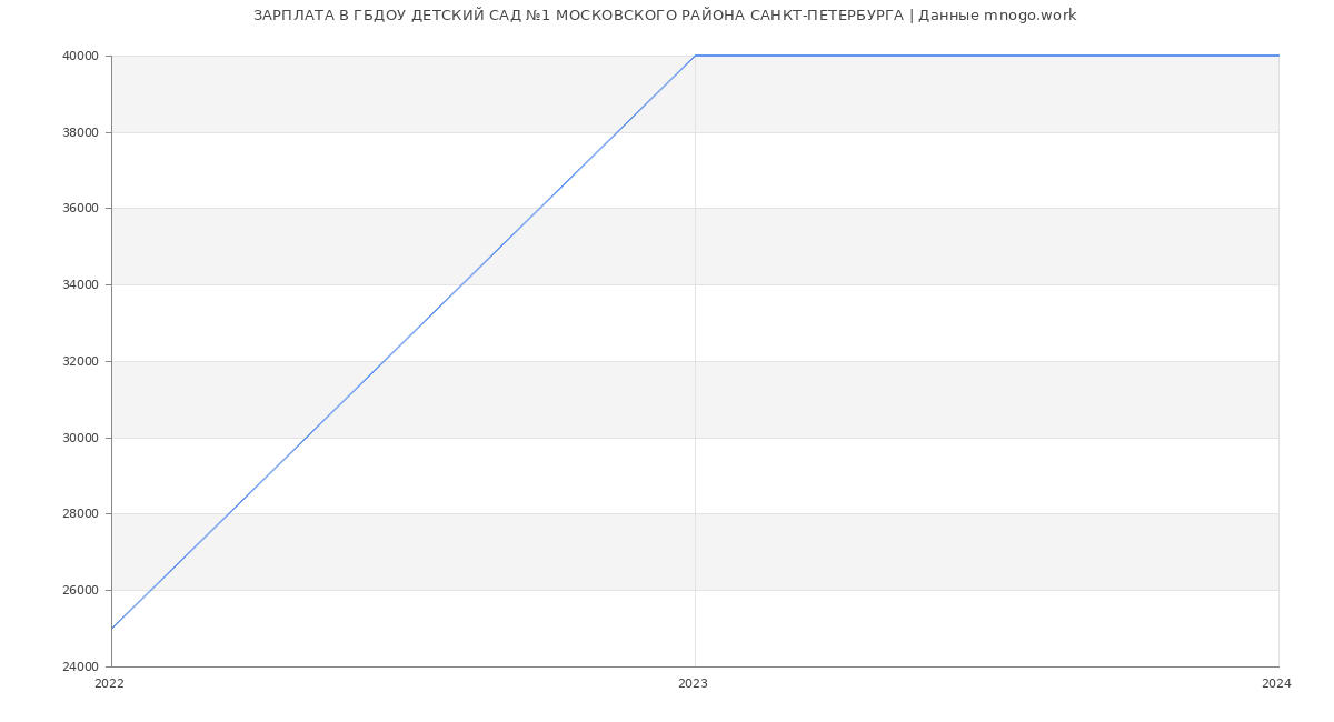 Статистика зарплат ГБДОУ ДЕТСКИЙ САД №1 МОСКОВСКОГО РАЙОНА САНКТ-ПЕТЕРБУРГА