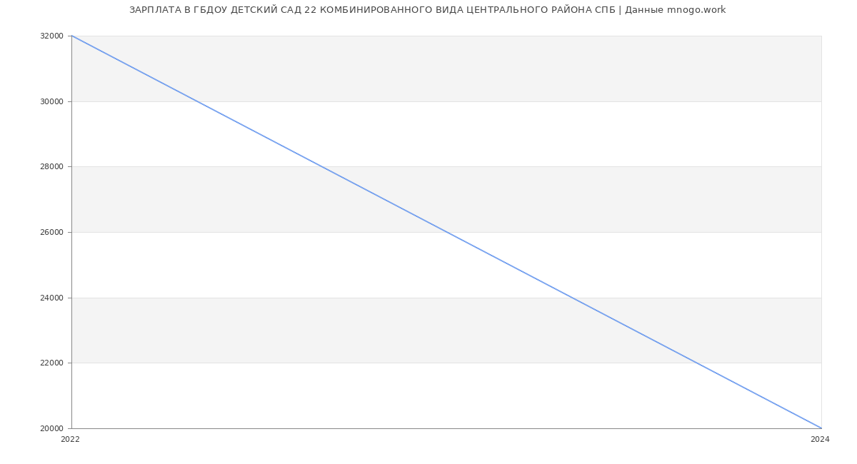 Статистика зарплат ГБДОУ ДЕТСКИЙ САД 22 КОМБИНИРОВАННОГО ВИДА ЦЕНТРАЛЬНОГО РАЙОНА СПБ