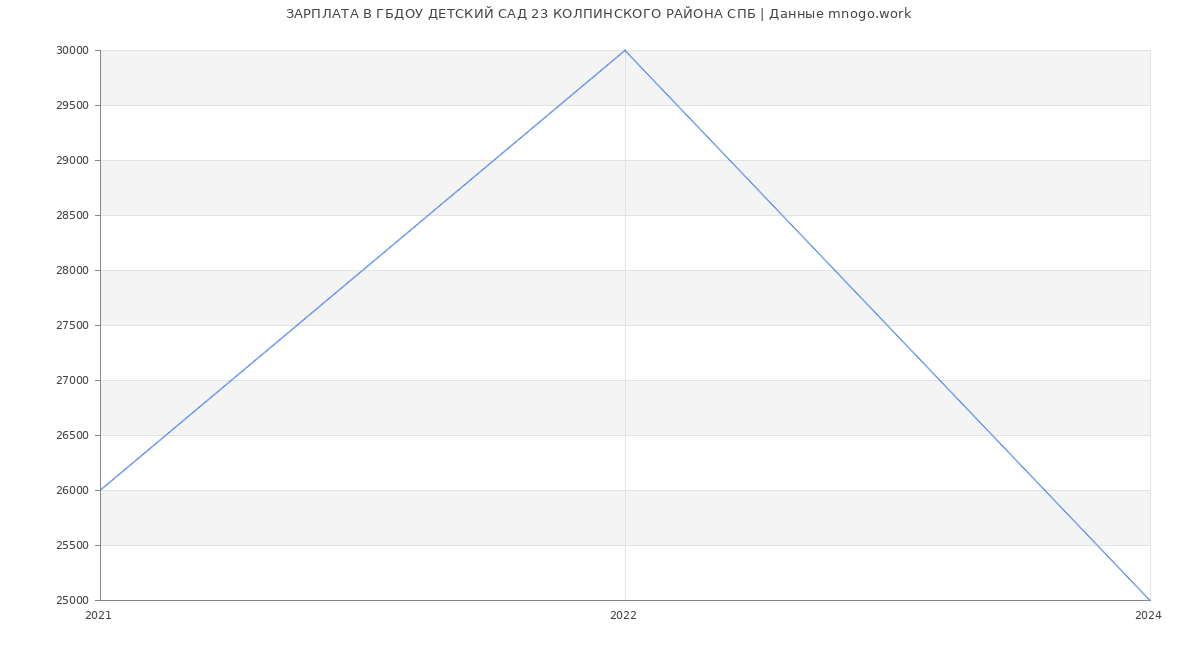Статистика зарплат ГБДОУ ДЕТСКИЙ САД 23 КОЛПИНСКОГО РАЙОНА СПБ