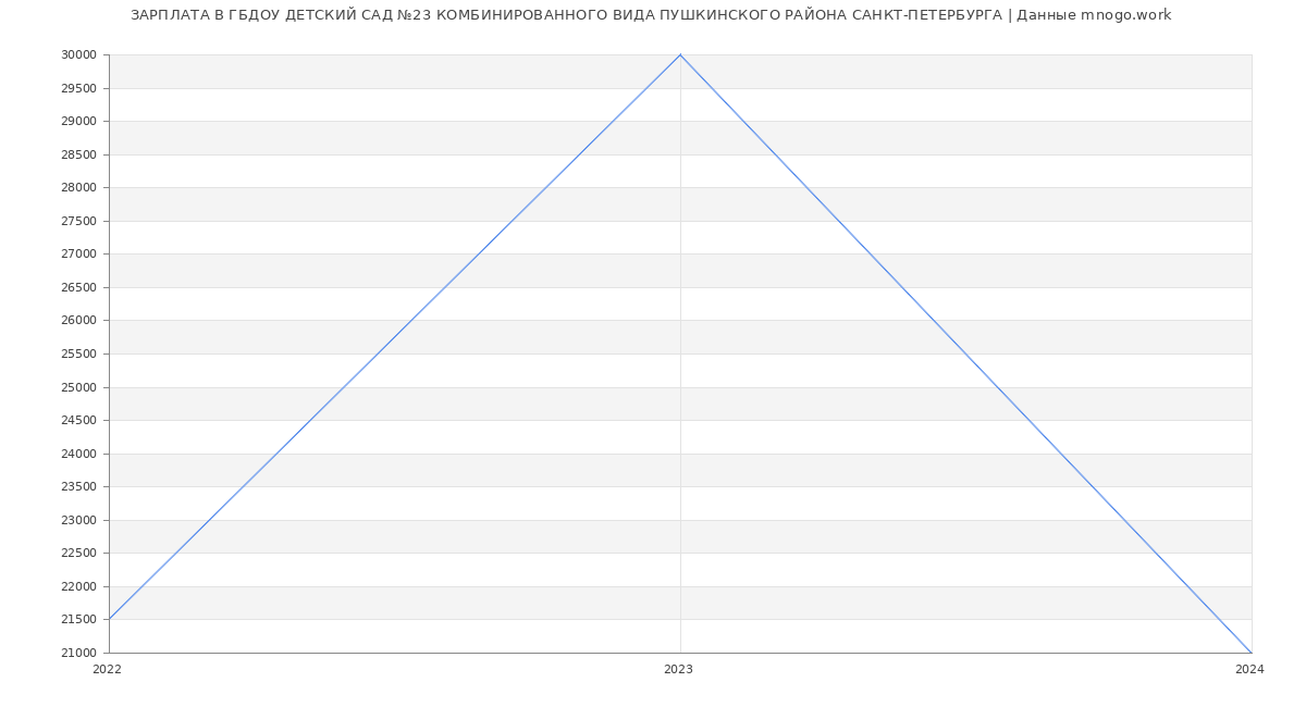 Статистика зарплат ГБДОУ ДЕТСКИЙ САД №23 КОМБИНИРОВАННОГО ВИДА ПУШКИНСКОГО РАЙОНА САНКТ-ПЕТЕРБУРГА