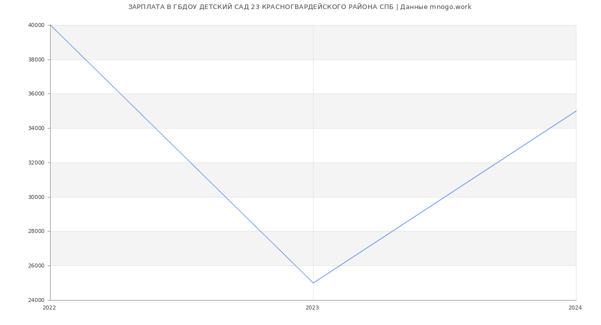 Статистика зарплат ГБДОУ ДЕТСКИЙ САД 23 КРАСНОГВАРДЕЙСКОГО РАЙОНА СПБ