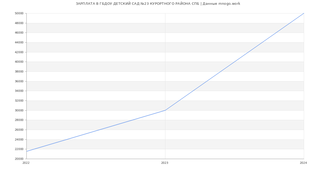 Статистика зарплат ГБДОУ ДЕТСКИЙ САД №23 КУРОРТНОГО РАЙОНА СПБ
