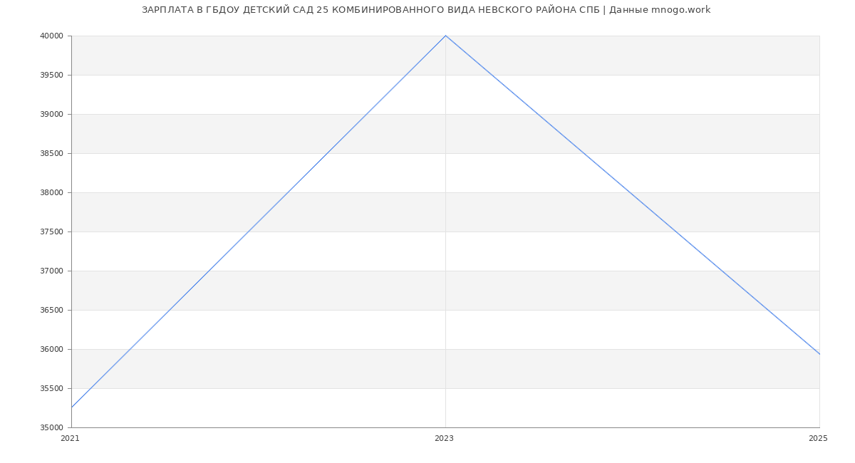 Статистика зарплат ГБДОУ ДЕТСКИЙ САД 25 КОМБИНИРОВАННОГО ВИДА НЕВСКОГО РАЙОНА СПБ